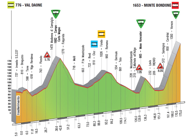 Stage 4 profile